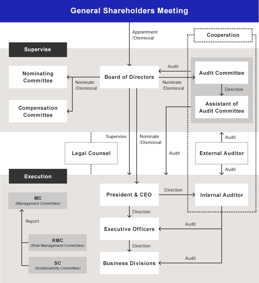 Diagram of Corporate Governance System