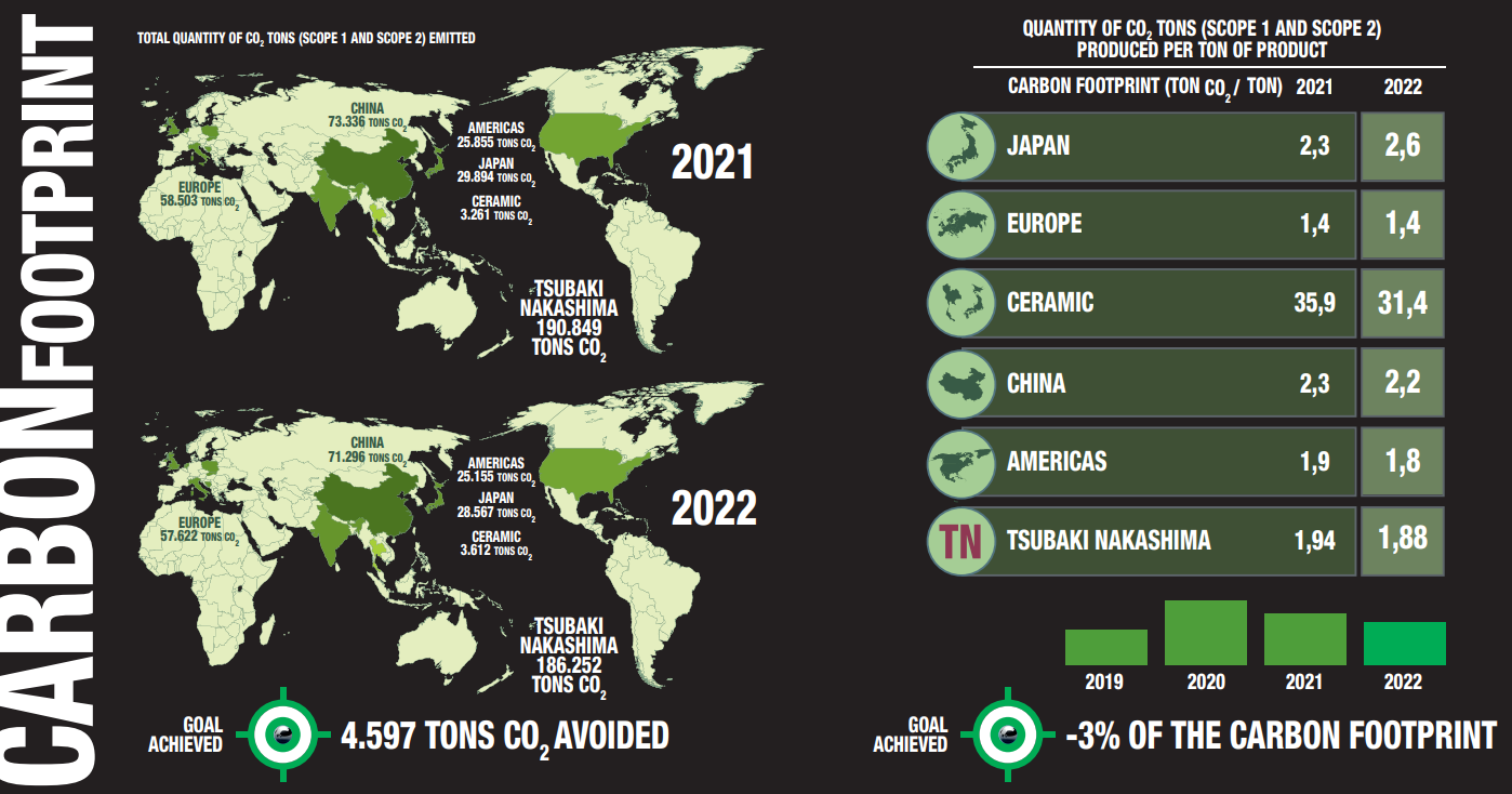 CO2 emissions/Carbon footprint