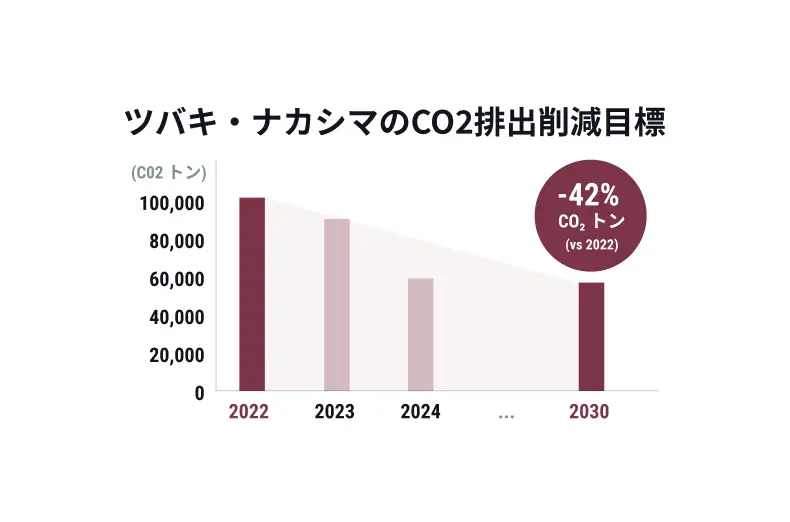 Our co2 emissions target