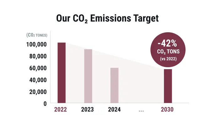 Our co2 emissions target